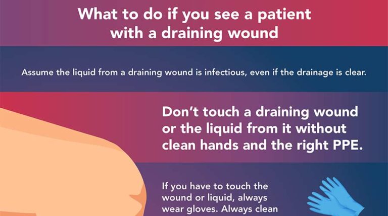 What do you do if you see a draining wound?